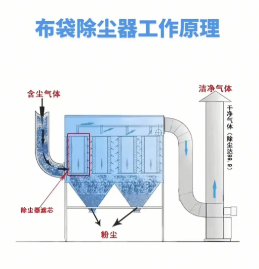 布袋除尘器原理图