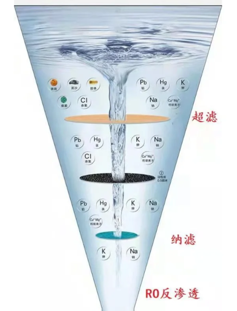 普通滤料、梯度滤料与覆膜滤料结构示意图与性能对比
