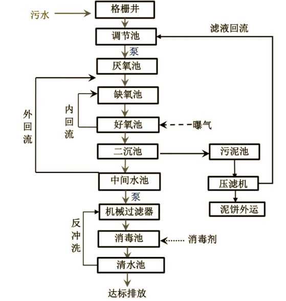 采矿场污水处理典型工艺流程图