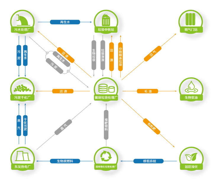 环保管家服务模式图，涵盖环评、设计、设备、工程、运维、监测等全流程