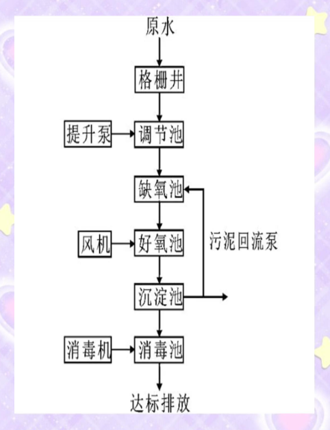 典型污水处理工艺流程示意图，展示从预处理到深度处理的各单元设备