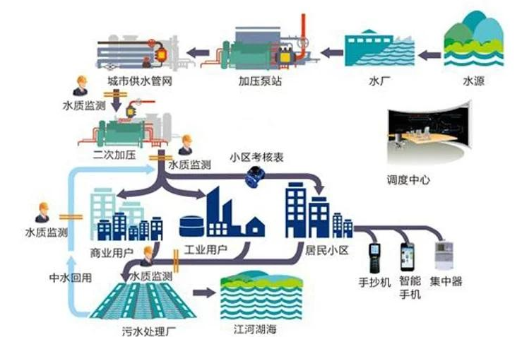 未来污水处理厂向智慧化、低碳化、综合服务化发展趋势图