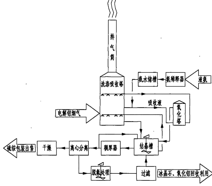 铝电解烟气净化系统工艺流程图