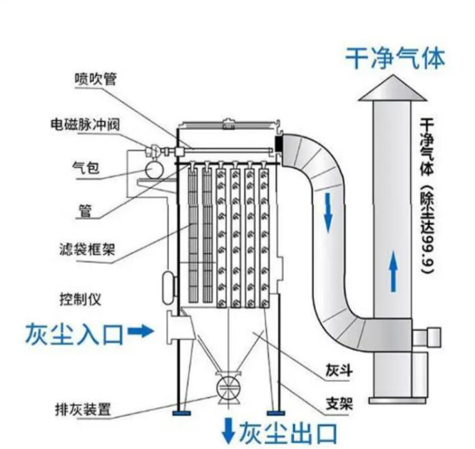 布袋除尘器