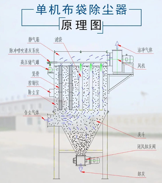 金矿选矿厂主要粉尘产生点与布袋除尘器布置示意图,标注了破碎机、振动筛、皮带转运点及除尘器位置