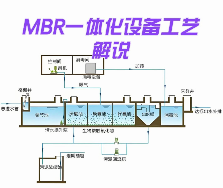典型工业废水处理全流程:格栅→调节池→气浮→水解酸化→接触氧化→MBR→消毒/排放
