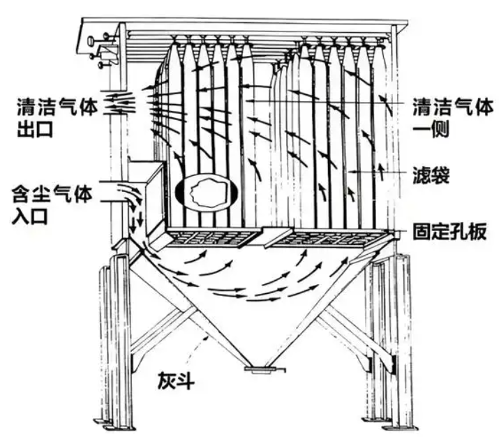 布袋除尘器风道设计要点